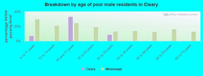 Breakdown by age of poor male residents in Cleary