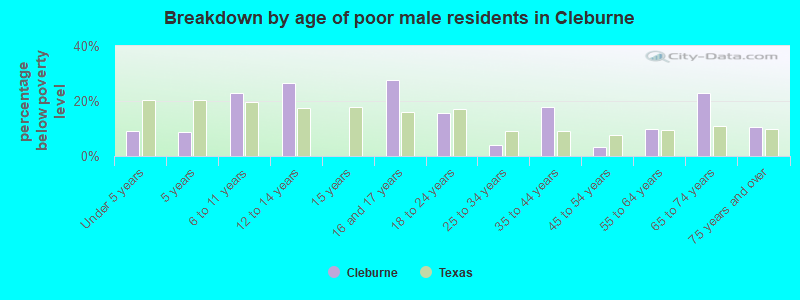 Breakdown by age of poor male residents in Cleburne