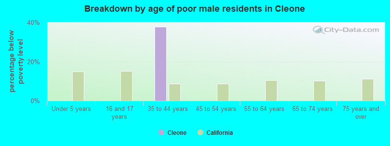Breakdown by age of poor male residents in Cleone