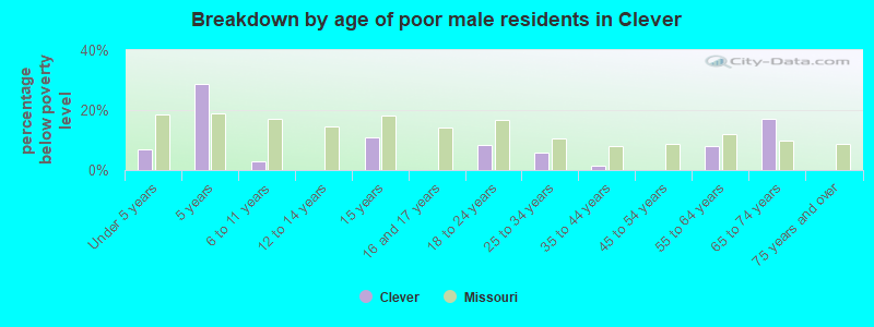Breakdown by age of poor male residents in Clever