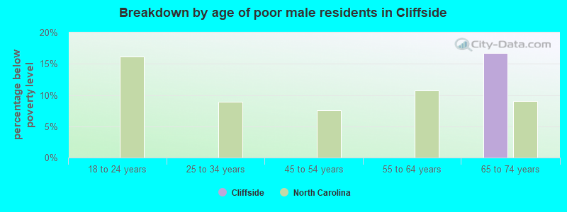 Breakdown by age of poor male residents in Cliffside