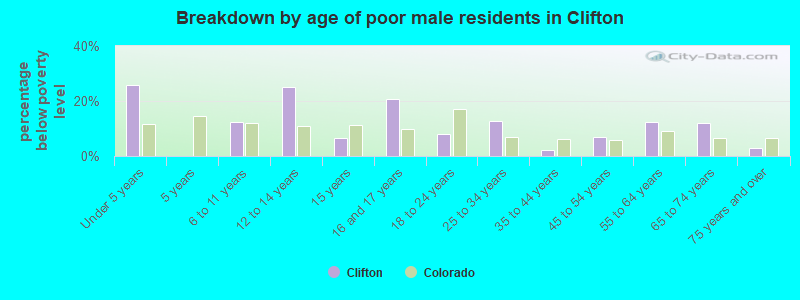 Breakdown by age of poor male residents in Clifton