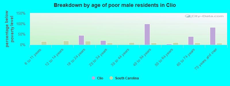 Breakdown by age of poor male residents in Clio