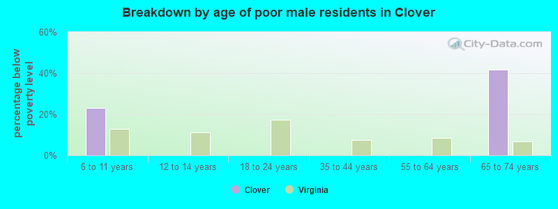 Breakdown by age of poor male residents in Clover