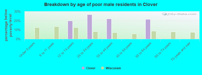 Breakdown by age of poor male residents in Clover