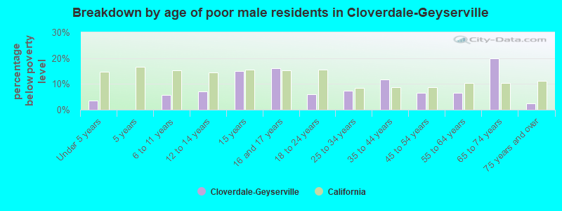 Breakdown by age of poor male residents in Cloverdale-Geyserville