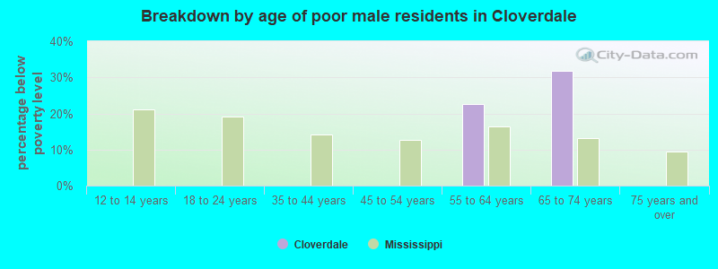 Breakdown by age of poor male residents in Cloverdale