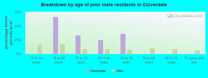 Breakdown by age of poor male residents in Cloverdale