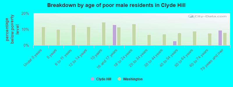 Breakdown by age of poor male residents in Clyde Hill