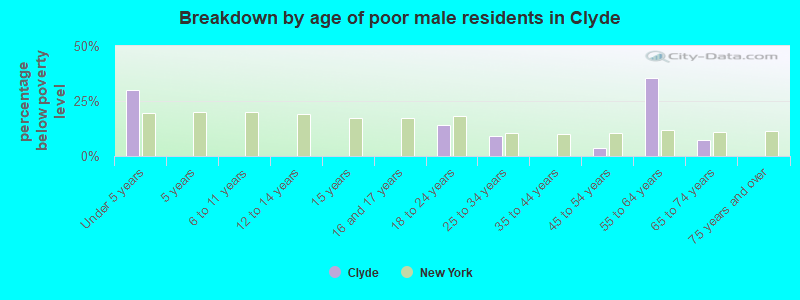 Breakdown by age of poor male residents in Clyde