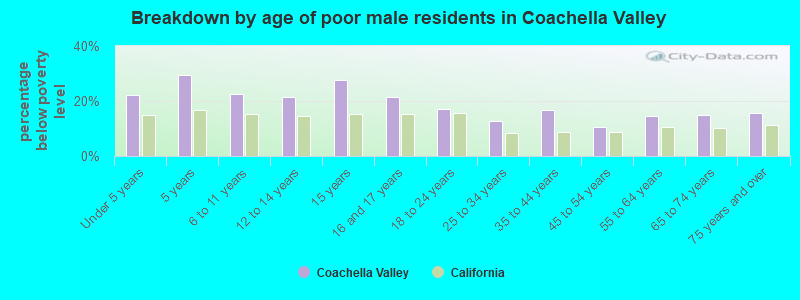 Breakdown by age of poor male residents in Coachella Valley