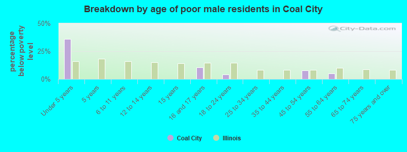 Breakdown by age of poor male residents in Coal City