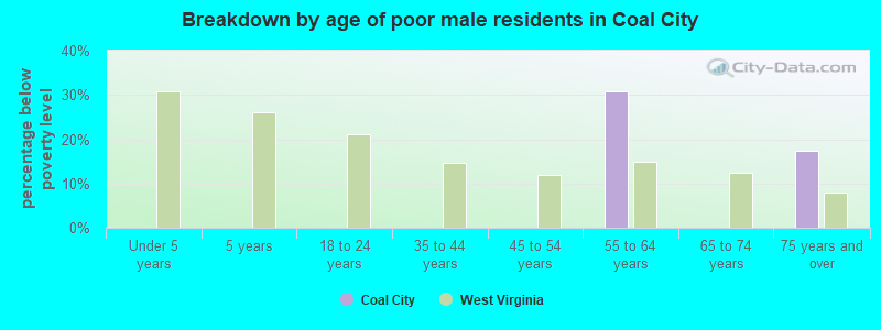 Breakdown by age of poor male residents in Coal City