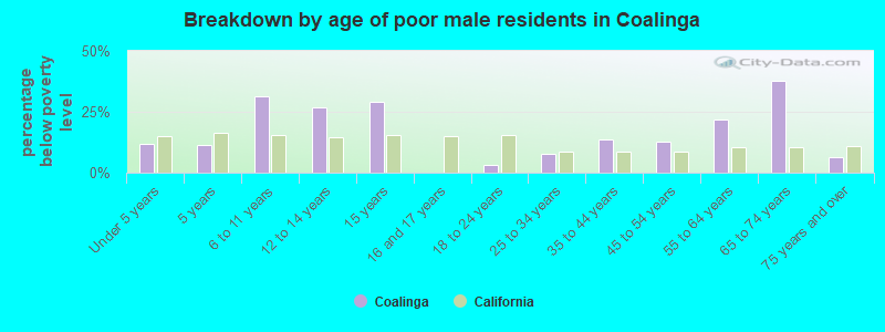 Breakdown by age of poor male residents in Coalinga