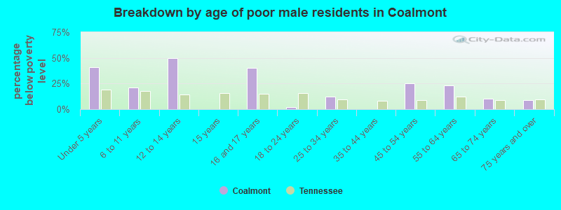 Breakdown by age of poor male residents in Coalmont