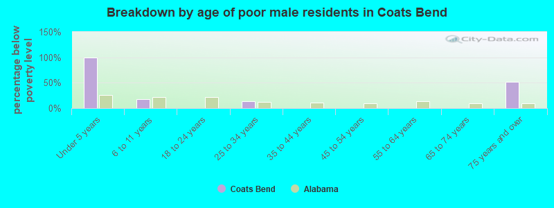 Breakdown by age of poor male residents in Coats Bend