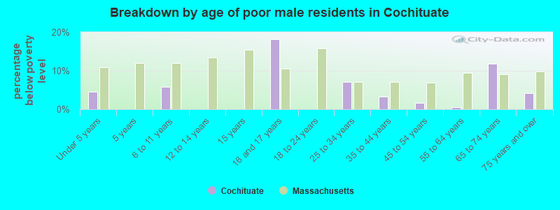 Breakdown by age of poor male residents in Cochituate