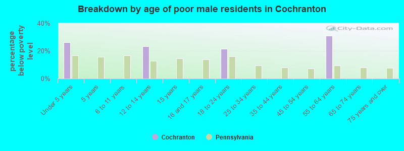Breakdown by age of poor male residents in Cochranton