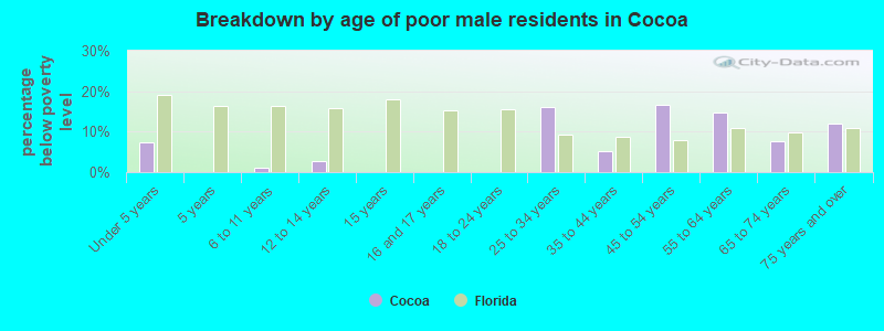 Breakdown by age of poor male residents in Cocoa