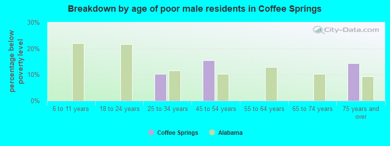 Breakdown by age of poor male residents in Coffee Springs