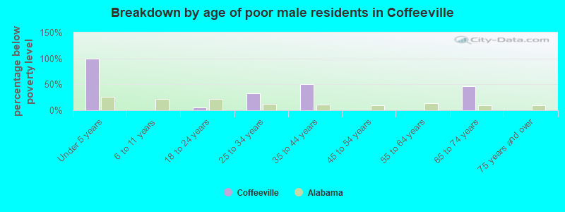 Breakdown by age of poor male residents in Coffeeville