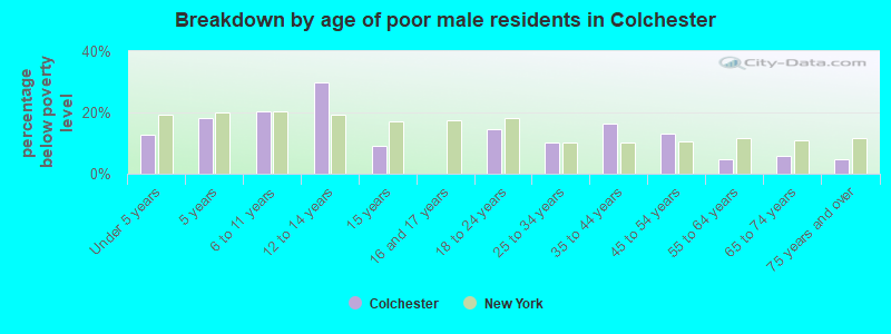 Breakdown by age of poor male residents in Colchester
