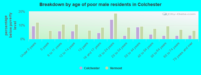 Breakdown by age of poor male residents in Colchester