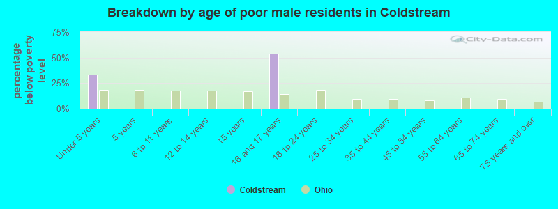 Breakdown by age of poor male residents in Coldstream