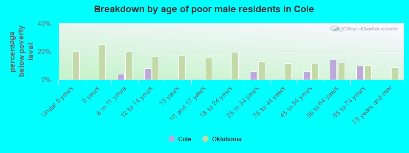 Breakdown by age of poor male residents in Cole