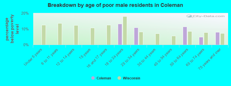 Breakdown by age of poor male residents in Coleman