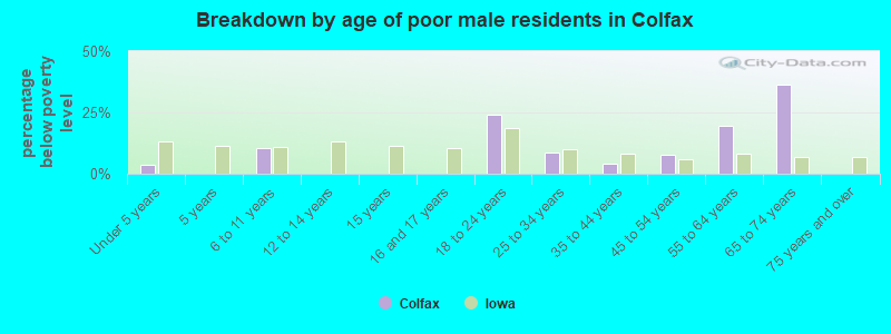 Breakdown by age of poor male residents in Colfax