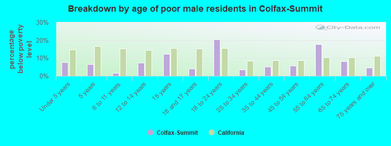 Breakdown by age of poor male residents in Colfax-Summit
