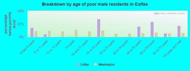 Breakdown by age of poor male residents in Colfax