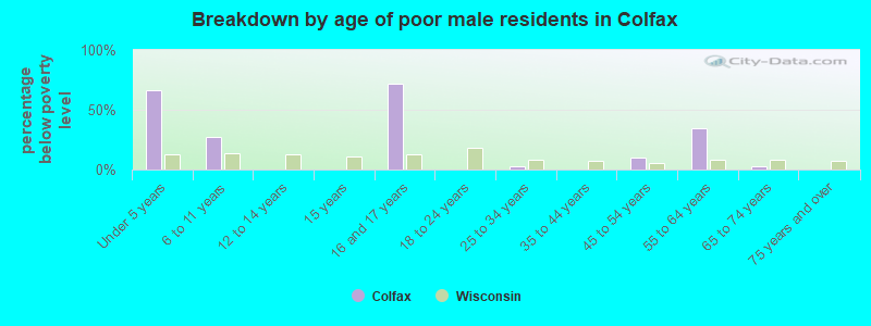 Breakdown by age of poor male residents in Colfax