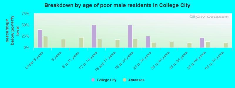 Breakdown by age of poor male residents in College City