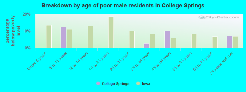 Breakdown by age of poor male residents in College Springs