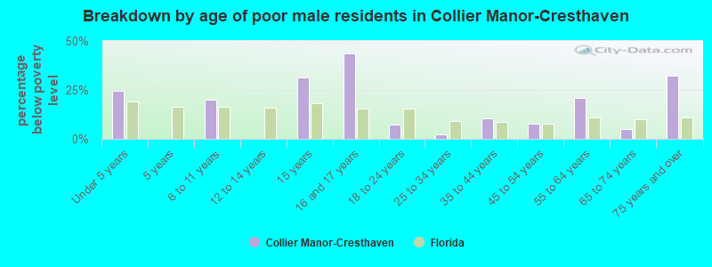 Breakdown by age of poor male residents in Collier Manor-Cresthaven