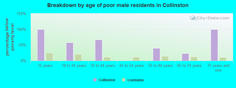 Breakdown by age of poor male residents in Collinston