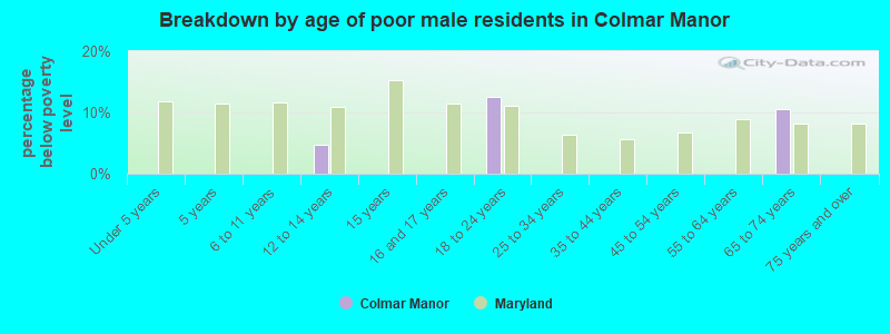 Breakdown by age of poor male residents in Colmar Manor