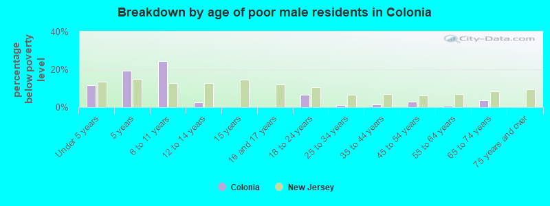 Breakdown by age of poor male residents in Colonia