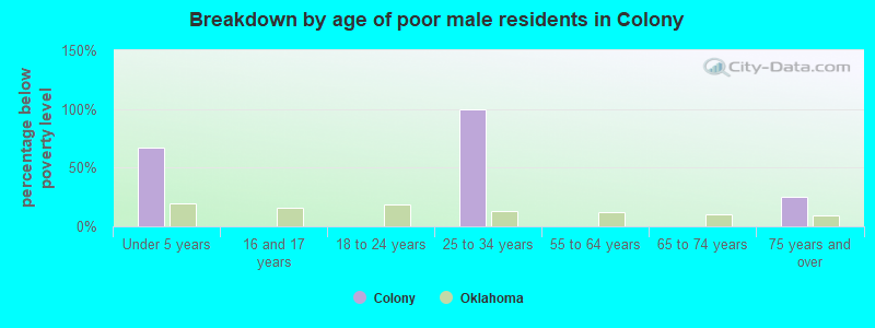 Breakdown by age of poor male residents in Colony