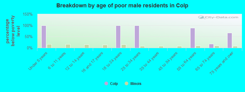 Breakdown by age of poor male residents in Colp