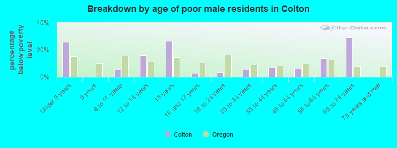 Breakdown by age of poor male residents in Colton