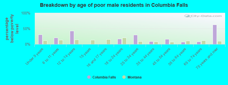 Breakdown by age of poor male residents in Columbia Falls