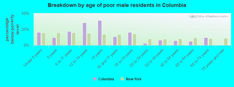 Breakdown by age of poor male residents in Columbia