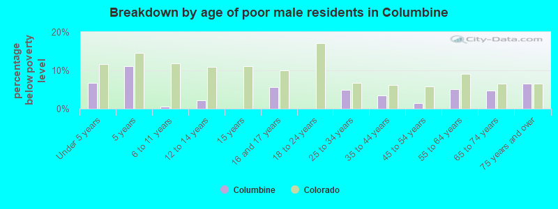 Breakdown by age of poor male residents in Columbine