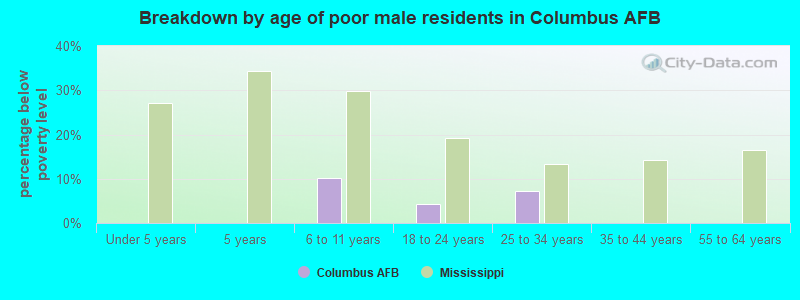 Breakdown by age of poor male residents in Columbus AFB