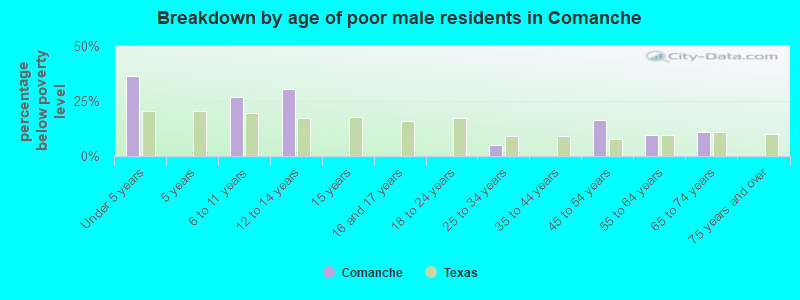 Breakdown by age of poor male residents in Comanche