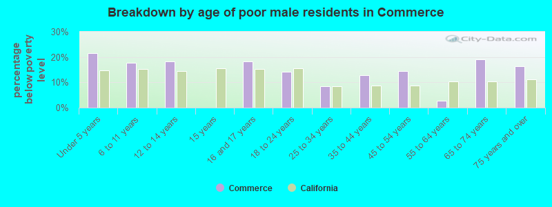 Breakdown by age of poor male residents in Commerce