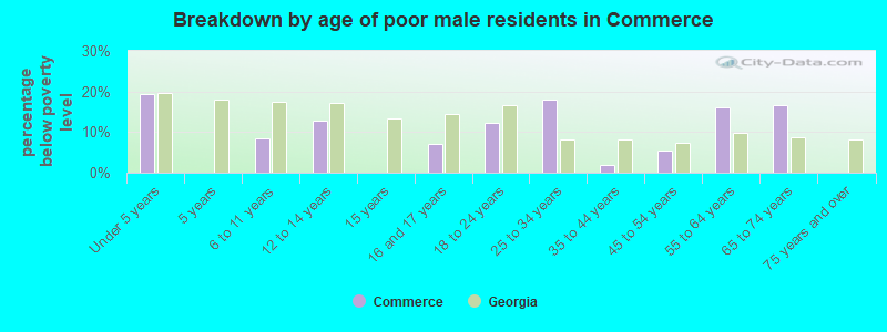 Breakdown by age of poor male residents in Commerce